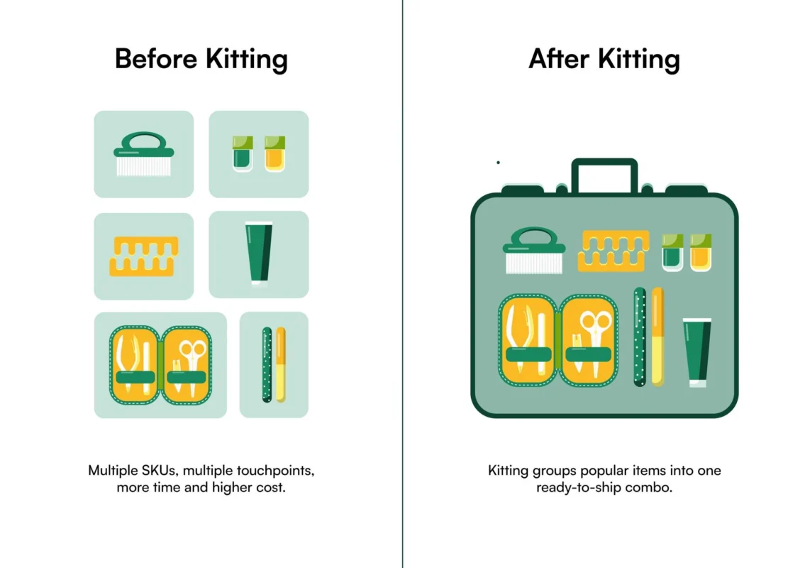 Before Kitting vs After Kitting: How does kitting work