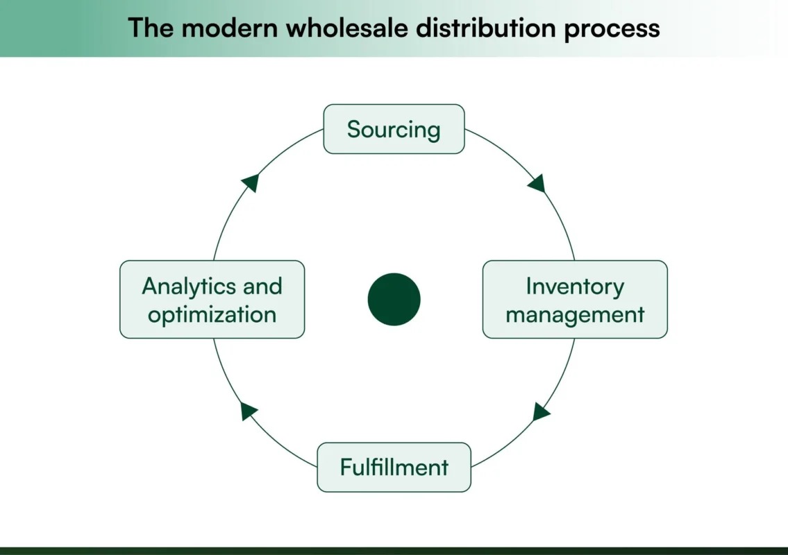 How Does Wholesale Distribution Work?