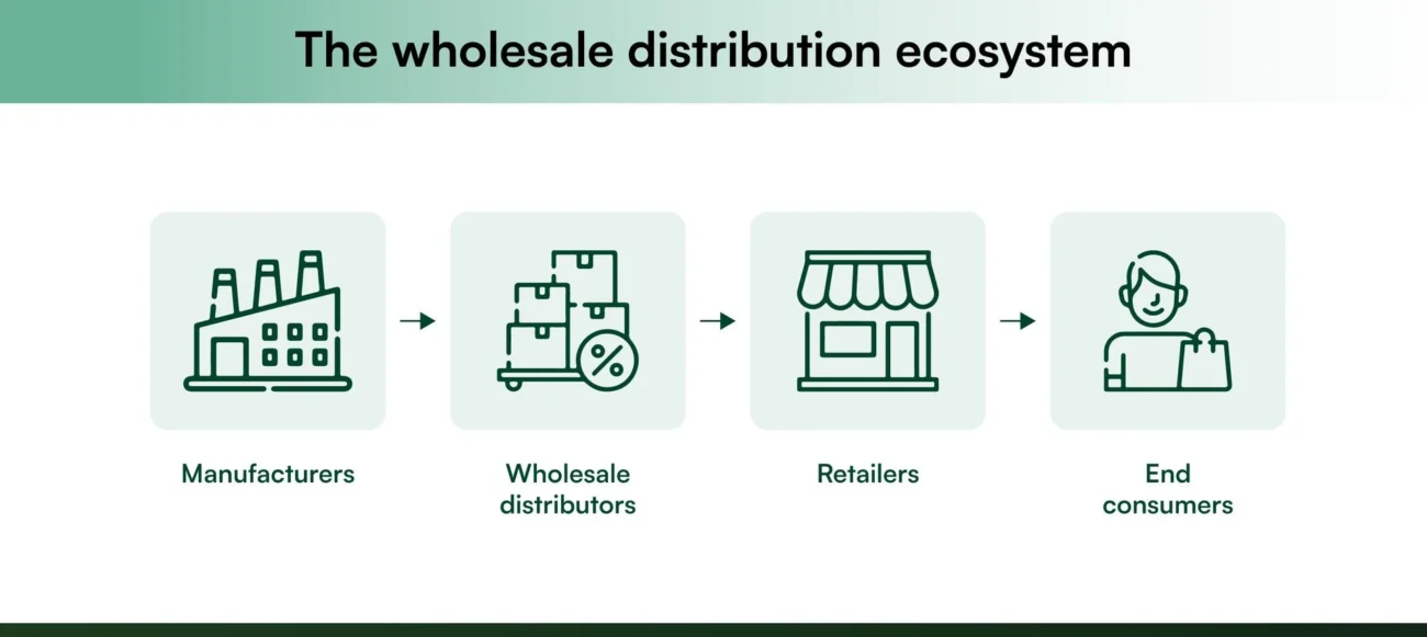 The wholesale distribution ecosystem