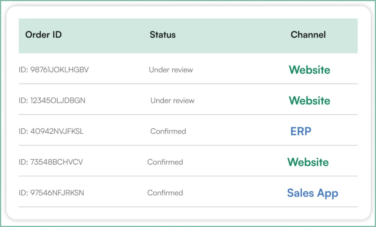 Unified order management in WizCommerce