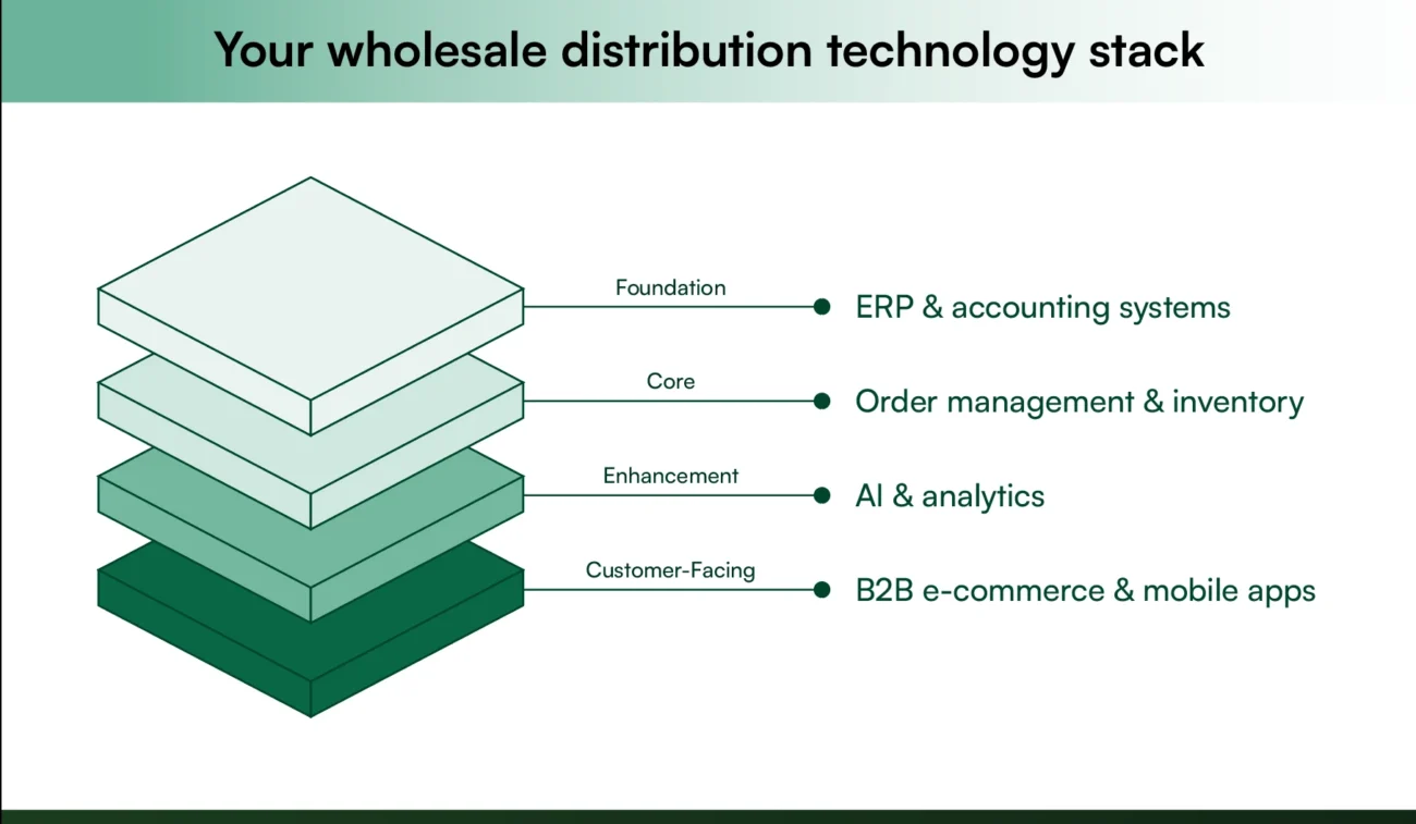 wholesale distribution technology stack