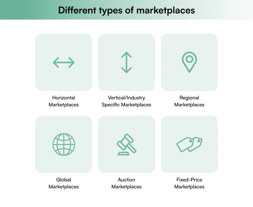Different types of B2B marketplaces