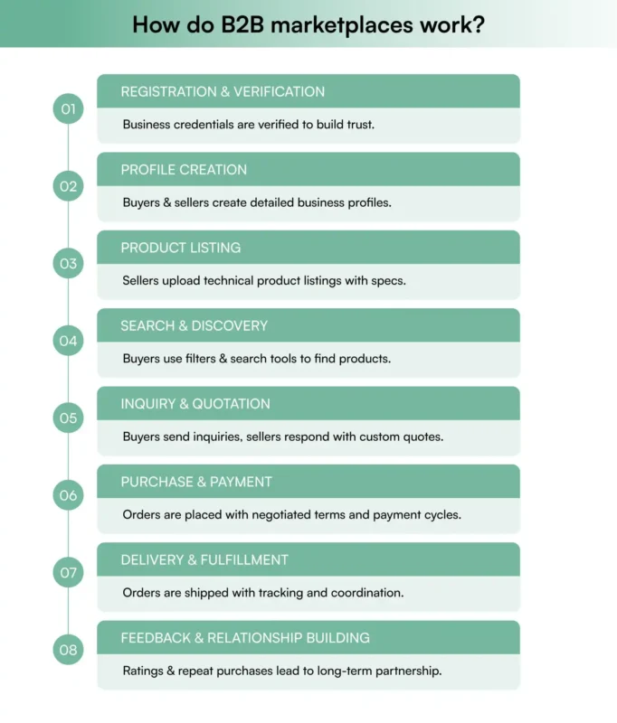 How do B2B marketplaces work?