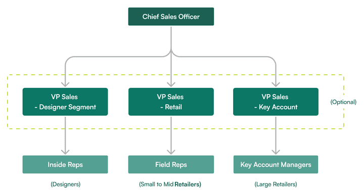 Building the Right Sales Organization Structure