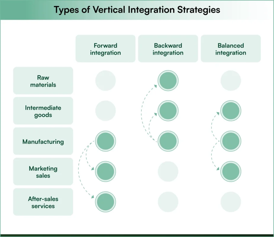 Types of Vertical Integration Strategies