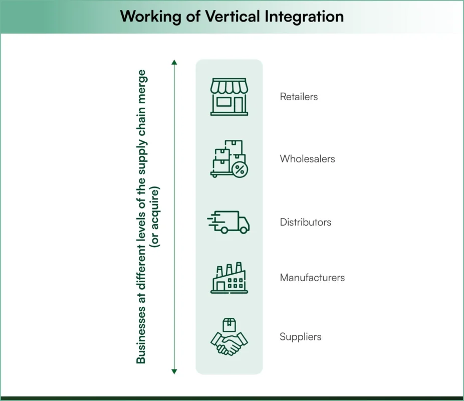 Working of Vertical Integration